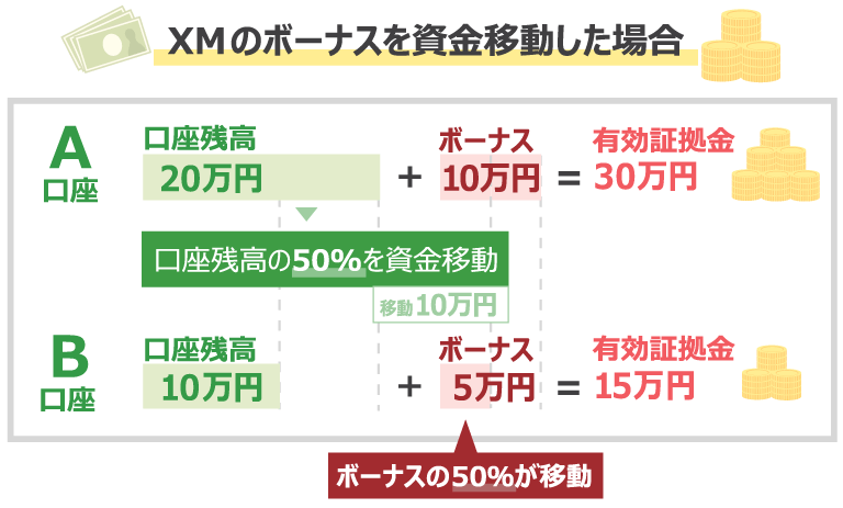 XMのボーナスを資金移動した場合の表。残高の50%を移動すると同じくボーナスの50%が移動する